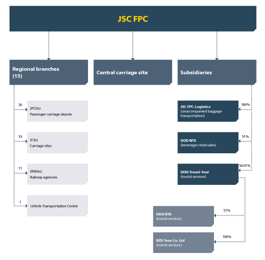 FPC’s organisational structure