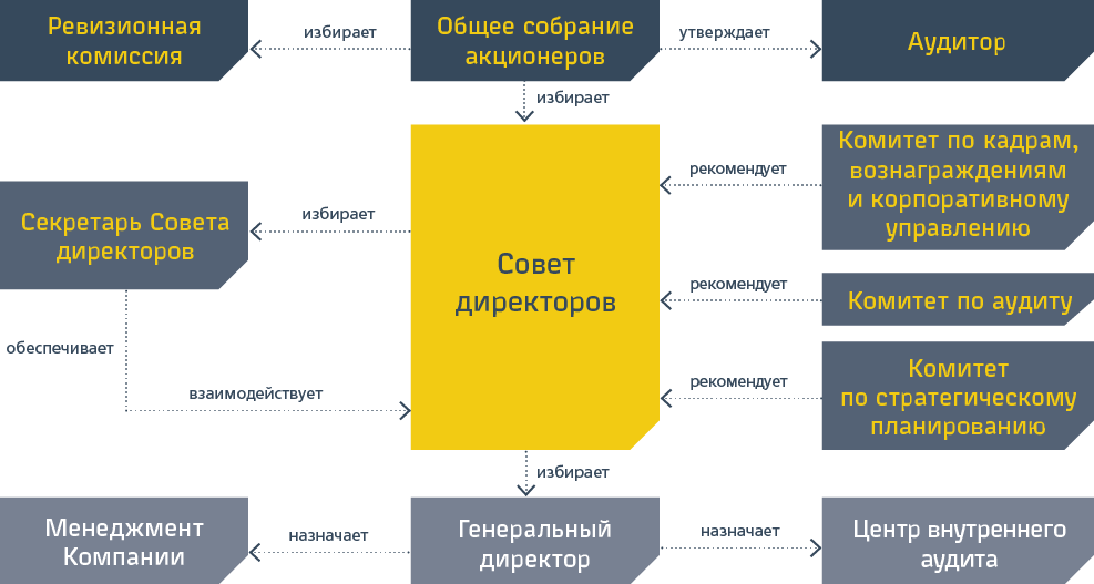 Оптимизация корпоративного управления. Корпоративное управление. схема корпоративного управления волонтерством.